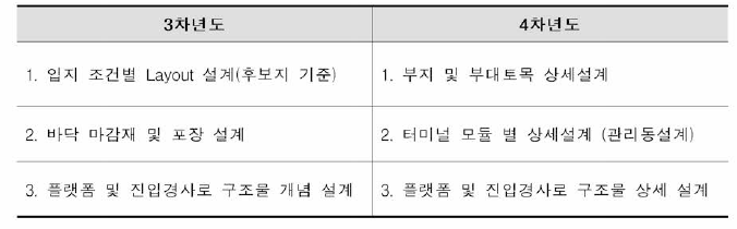 모듈별 설계 범위