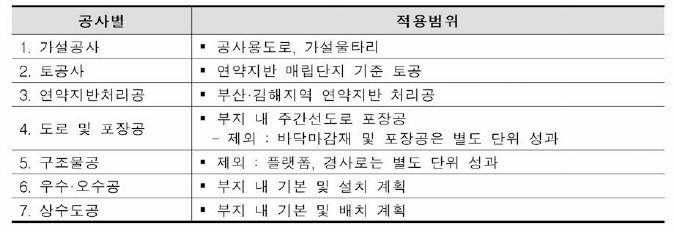 인터모달 터미널 부지 부대토목 설계 적용범위