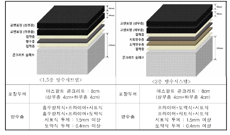 터미널 플랫폼 및 진입연결로 바닥마감재 단면