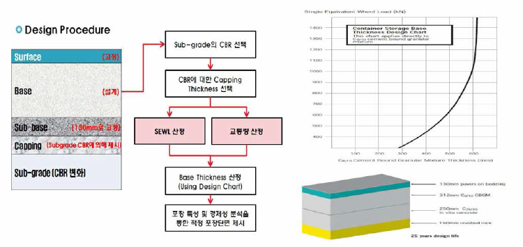 영국 Heavy Duty Pavement Guide