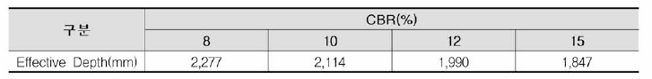 CBR 변화에 따른 Effective Depth