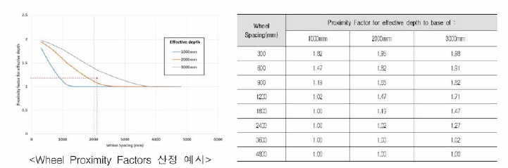 Wheel Proximity Factors