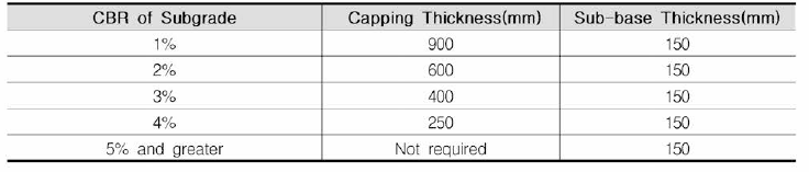 보조기층 및 capping thicknesses