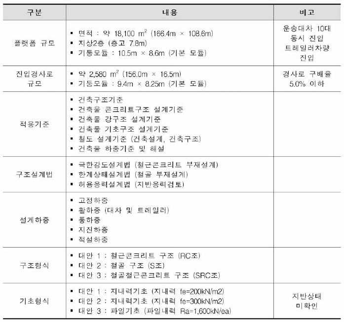 플랫폼 구조설계 현황