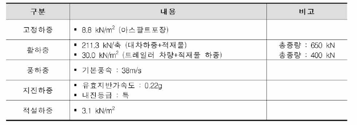 플랫폼 구조설계 적용하중