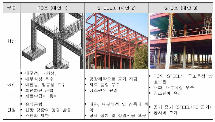 골조형식 대안별 구조적 특징