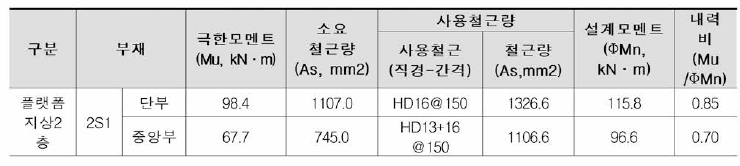 슬래브 해석 및 부재설계 결과