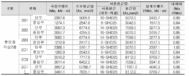 보 해석 및 부재설계 결과