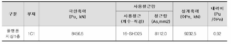 기둥 해석 및 부재설계 결과