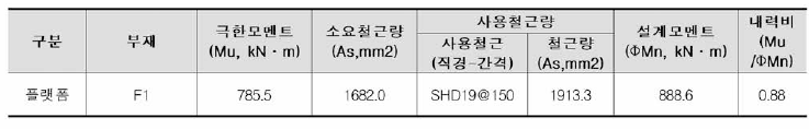 기초 해석 및 부재설계 결과