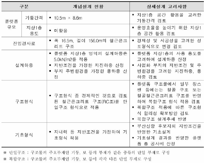 상세설계시 고려사항