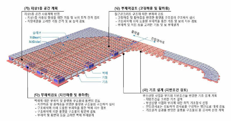 상세설계 기본방향