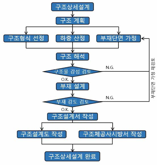 구조설계 흐름도