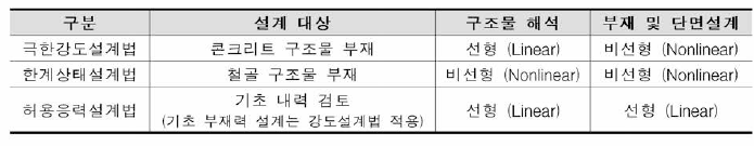 구조설계법 구분