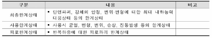 한계상태설계법의 한계상태 구분