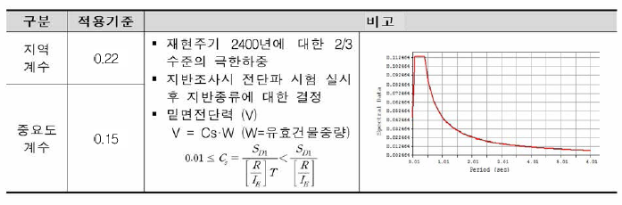 지진하중