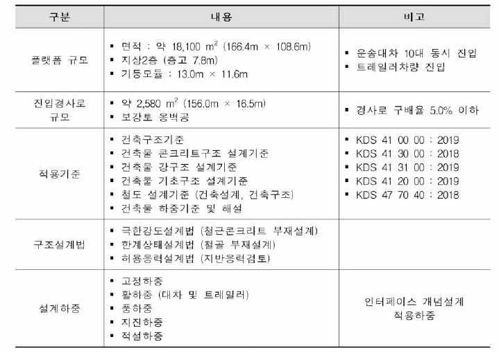 플랫폼 구조설계 현황