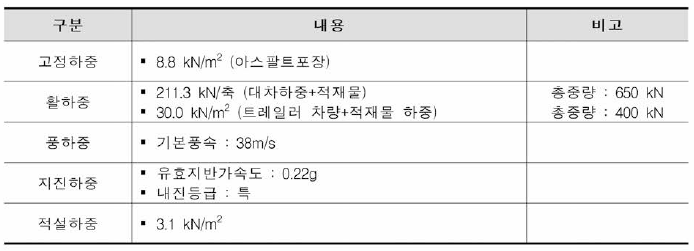 플랫폼 구조설계 적용하중