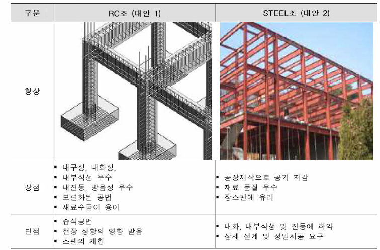 골조형식 대안별 구조적 특징 검토