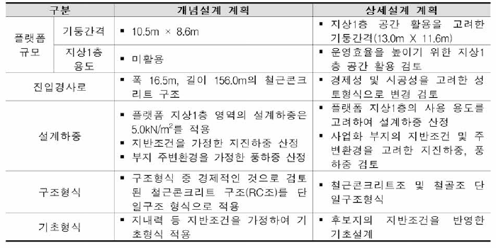 개념 설계와 상세설계 비교