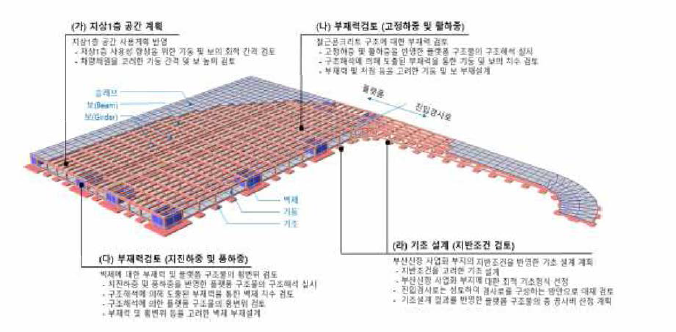 상세설계 범위