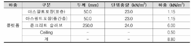 플랫폼 고정하중