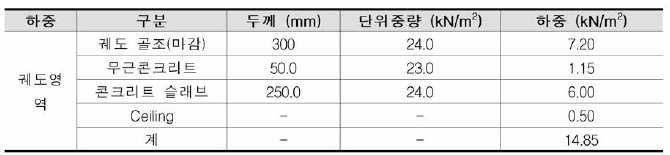 궤도영역 고정하중