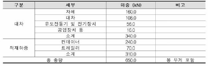 대차 및 적재물 하중