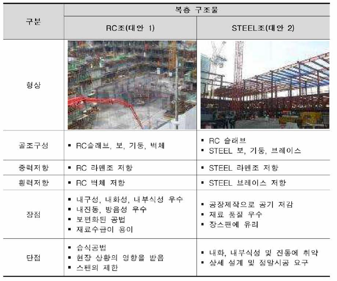 골조형식 대안별 구조적 특징