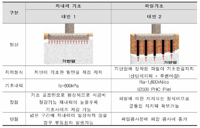 기초형식 대안별 구조적 특징