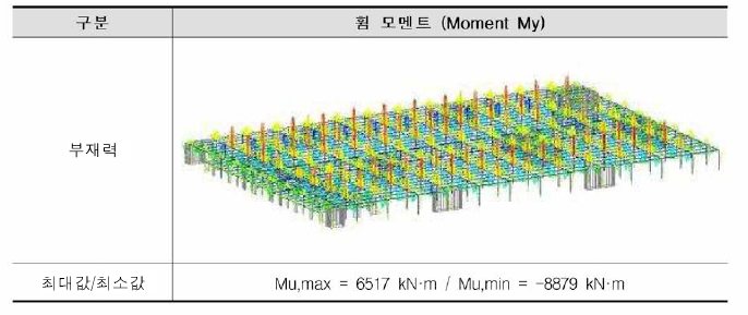 철근콘크리트조 모멘트(Moment My)