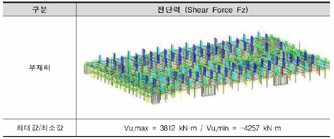 철근콘크리트조 전단력 (Shear Force Fz)