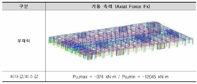 철근콘크리트조 기둥 축력 (Axial Force Fx)