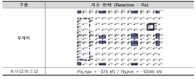 철근콘크리트조 기초 반력 (Reaction Rs)