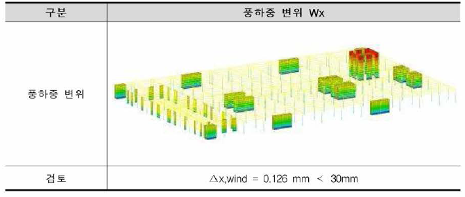 철근콘크리트조 풍하중 변위 (Wx)