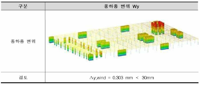 철근콘크리트조 풍하중 변위 (Wy)