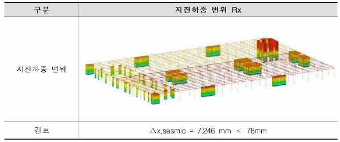 철근콘크리트조 지진하중 층변위 (Rx)
