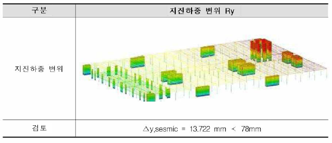 철근콘크리트조 지진하중 층변위 (Ry)