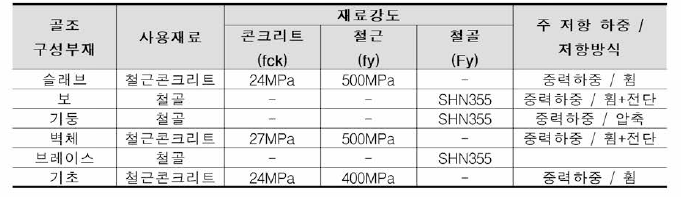 철골조(STEEL조) 구조부재 구석 및 부재개요