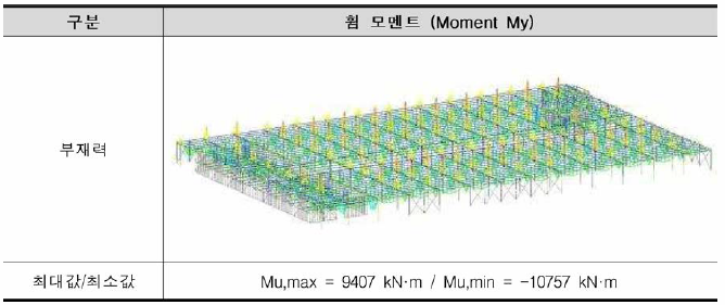 철골조 모멘트 (Moment My)