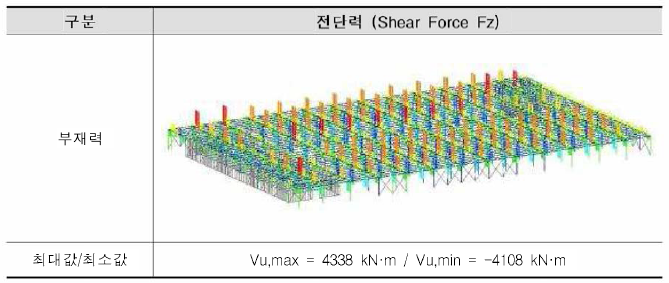 철골조 전단력 (Shear Force Fz)