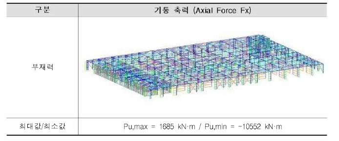 철골조 기둥 축력 (Axial Force Fx)