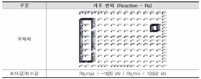 철골조 기초 반력 (Reaction - Rs)