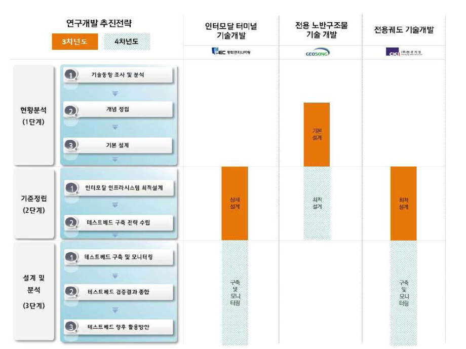 연구개발 흐름도