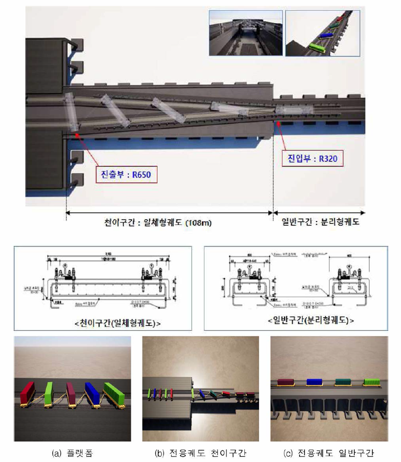 인터모달 자동화물운송 인프라시스템 전용궤도 개념도