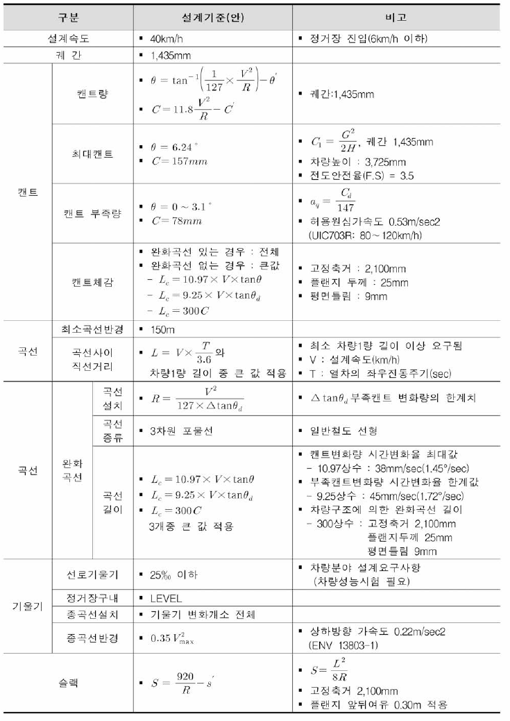 인터모달 전용궤도 설계기준(안)