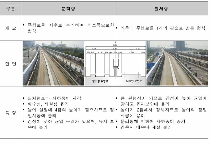 직결궤도의 구조적 타입