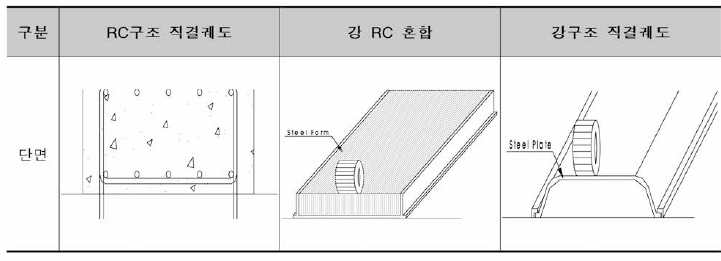 재질적 직결궤도 타입