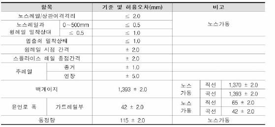 크로싱부 설치마감 검사기준(천이구간 진출부)