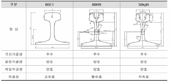 레일적용 비교